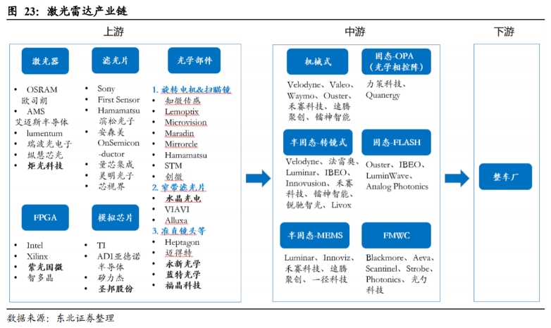 激光雷達(dá)產(chǎn)業(yè)鏈.png