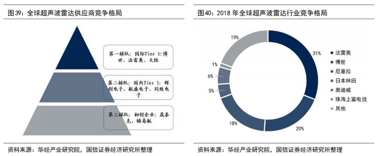 全球超聲波雷達(dá)供應(yīng)商競(jìng)爭(zhēng)格局.png