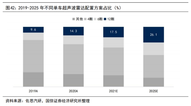 不同單車超聲波雷達(dá)配置方案占比.png