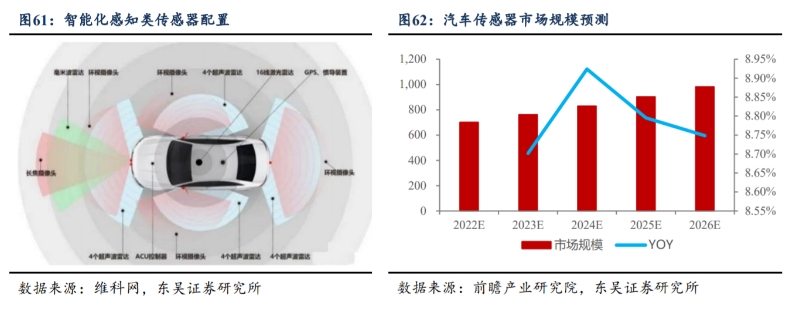 智能化感知類傳感器配置及市場(chǎng)規(guī)模預(yù)測(cè).png