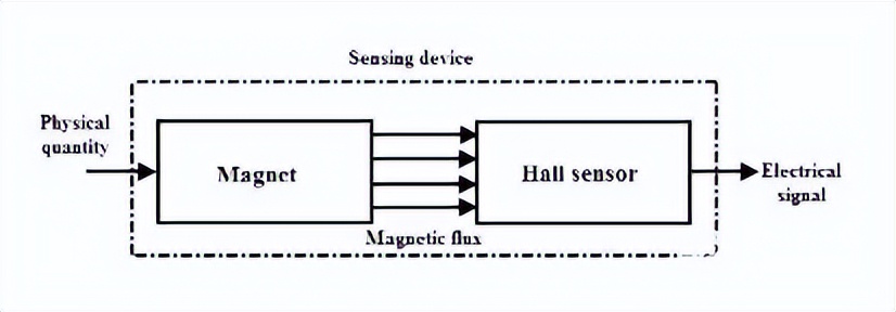 基本的霍爾效應(yīng)傳感器將磁場轉(zhuǎn)換為電信號.png