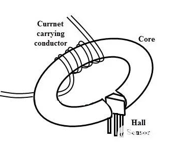 傳感器被磁芯包圍，磁芯充當通量集中器.png