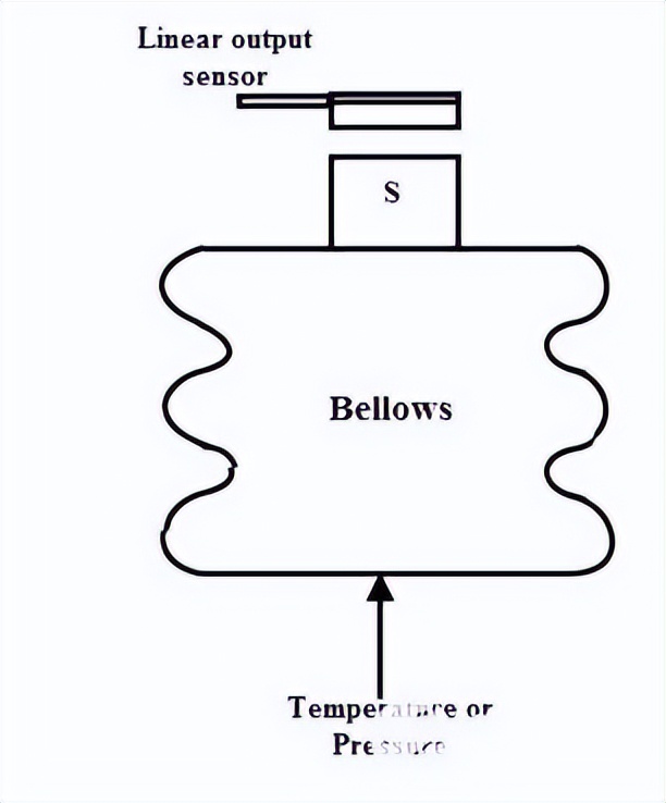 霍爾效應(yīng)傳感器也可用作壓力和溫度傳感器.png