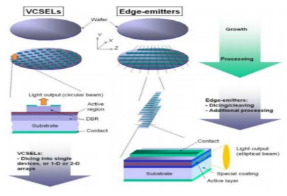 VCSEL與EEL加工過程對比.png
