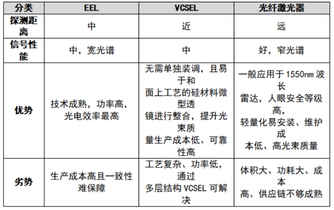 三種主流激光發(fā)射器性能比較.png