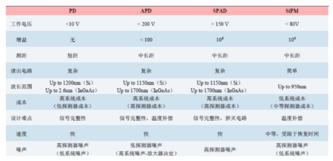 激光雷達探測器對比.png