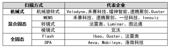 激光雷達不同技術路線代表企業(yè).png