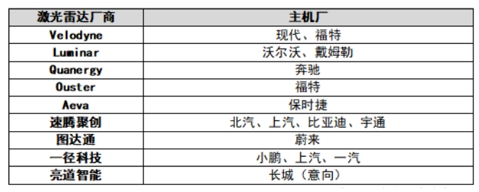 主機(jī)廠投資激光雷達(dá)案例.png