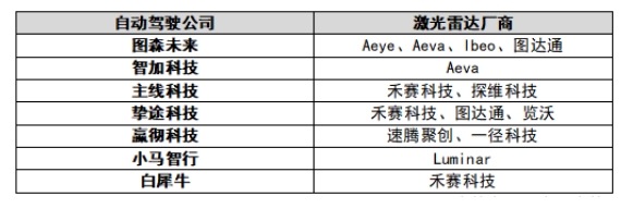 主流自動駕駛公司的激光雷達(dá)供應(yīng)商（部分）.png