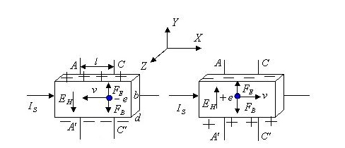 霍爾效應的本質(zhì)是運動帶電粒子在磁場中受洛倫茲力的作用而發(fā)生偏轉(zhuǎn).png