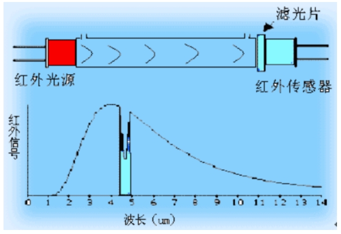 NDIR型二氧化碳傳感器原理.png