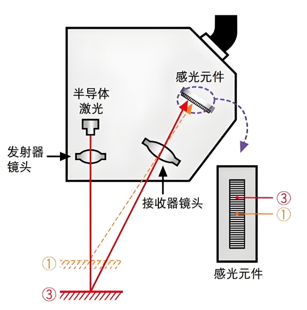 光學(xué)三角測(cè)量法