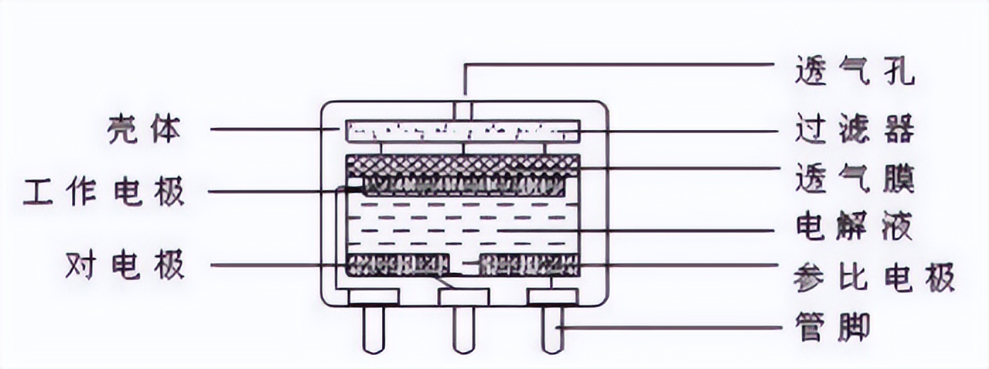 電化學(xué)氣體傳感器工作原理