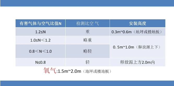 氣體報(bào)警器安裝高度建議.png