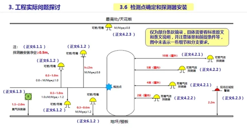 GB/T 50493-2019第4章和第6章的全部正文和條文說明